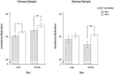 The COMT Val158Met Polymorphism and Reaction to a Transgression: Findings of Genetic Associations in Both Chinese and German Samples